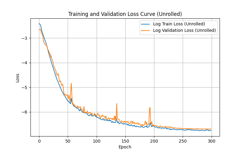 Training and Validation Loss for Cascade 3